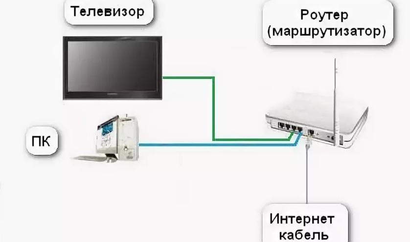Как подключить телек Philips к вебу